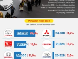 Mobil Jepang Dominasi Penjualan di Indonesia 2024