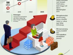 Usia Pensiun Pekerja 2025 Naik