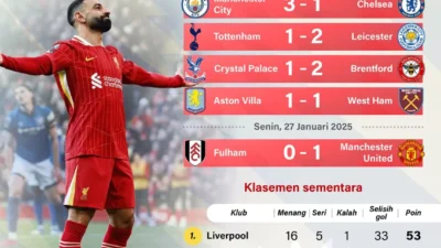 Liga Inggris Pekan ke-23: Liverpool Nyaman di Puncak
