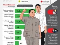 Kepuasan Publik Terhadap Pemerintahan Prabowo-Gibran