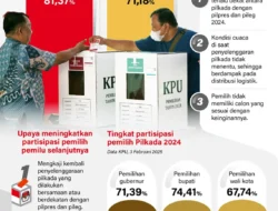 Partisipasi Pemilih dalam Pilkada 2024