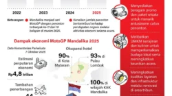 MotoGP Mndalika 2025 Pecahkan Rekor